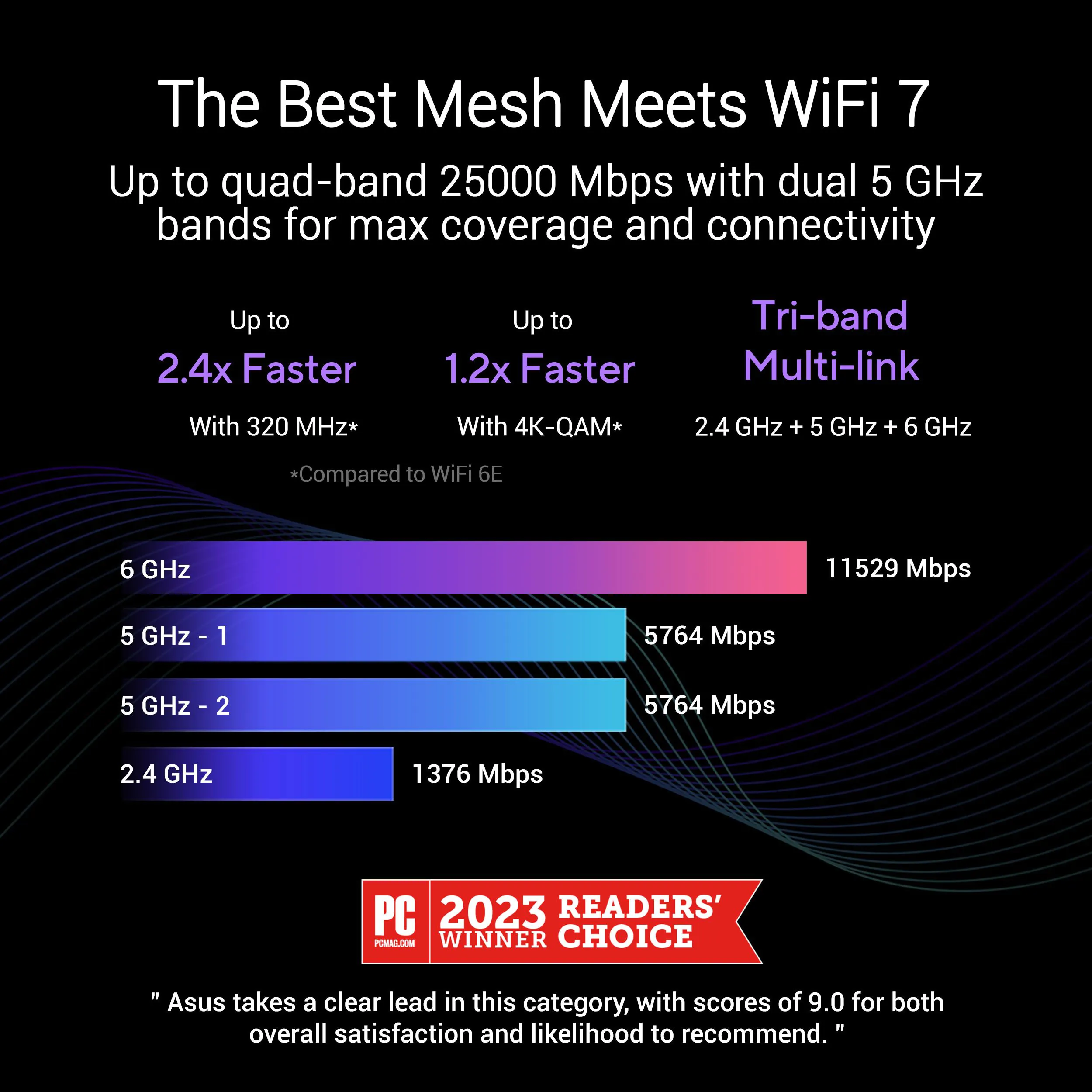 ASUS ZenWiFi BQ16 – Quad-Band WiFi 7 BE25000 Mesh Router – Dual 10G Ports – AiMesh – AiProtection Pro